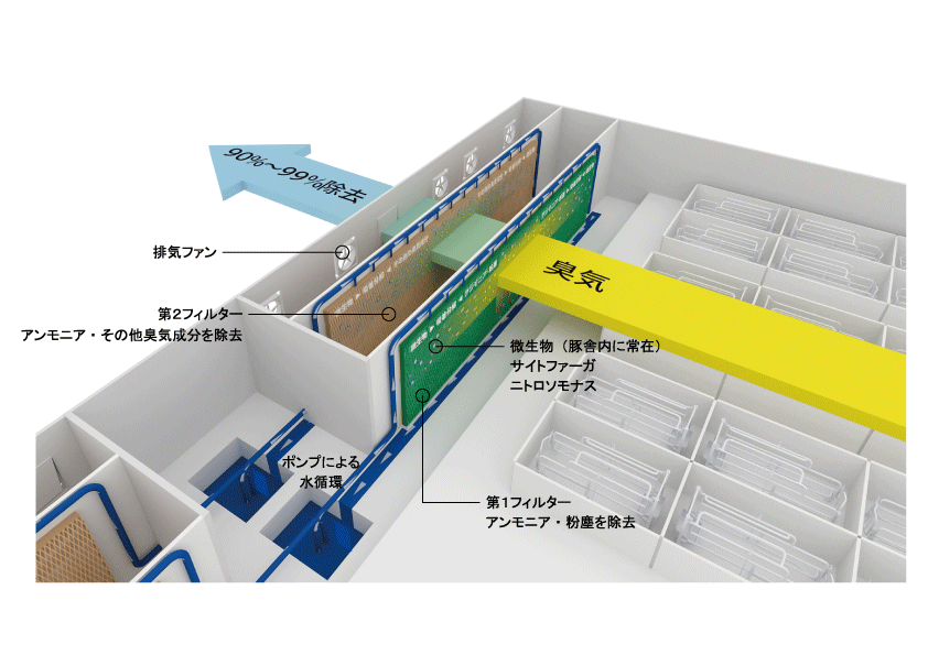 生物脱臭システム